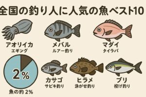 食味の良さ：アオリイカやマダイ、ヒラメなどは刺身や焼き物で絶品。釣り味の魅力：シーバスやブリは引きが強く、ゲーム性が高い。手軽さと身近さ：アジやキスは初心者でも楽しめ、家族連れにも人気。釣太郎