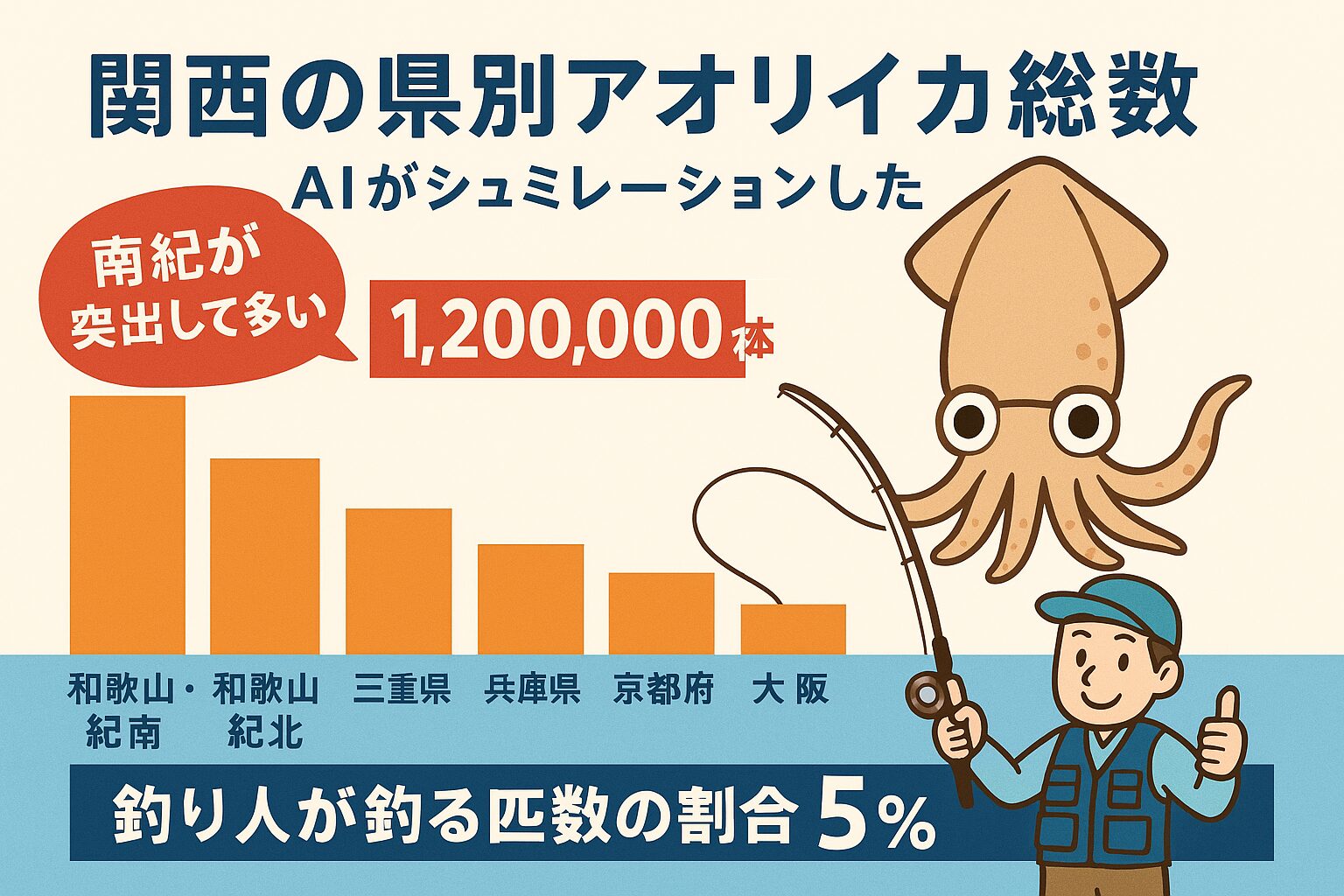 南紀（和歌山県南部）は、黒潮の影響を強く受ける温暖な海域。豊富な藻場や岩礁帯が広がり、アオリイカの産卵・成長に最適な環境が整っています。釣太郎