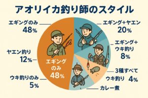 アオリイカ釣り、エギング単体派が約半数を占める一方で、複数スタイルを使い分ける“併用派”も全体の35％に達する結果に！釣太郎