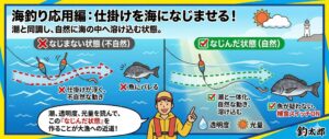 仕掛けがなじむとは。 潮と同調し、自然に海の中へ溶け込む状態。なじまない状態では。魚は違和感を感じる。南紀の澄み潮では特に重要。釣太郎