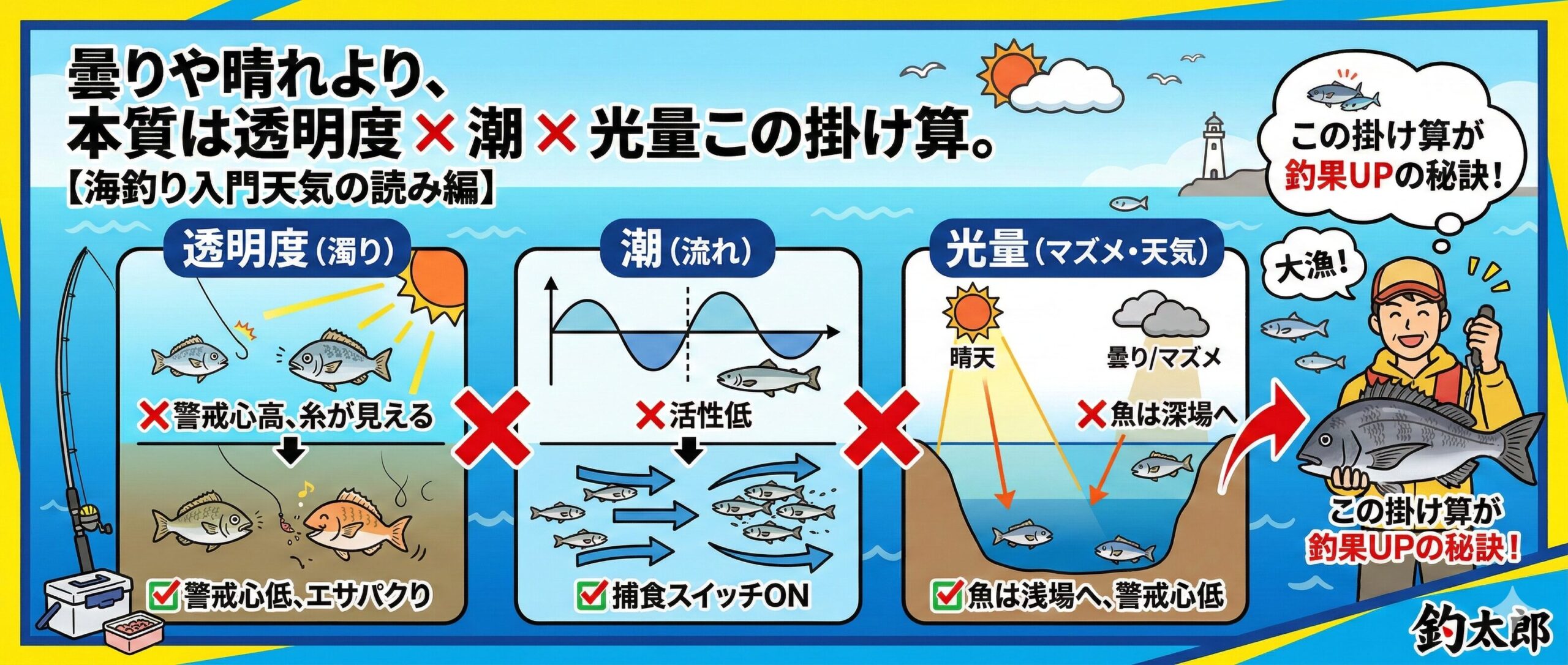 「曇りや晴れより、本質は透明度 × 潮 × 光量この掛け算。」【海釣り入門天気の読み編】釣太郎