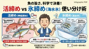 【氷締め（海水氷）が推奨されるケース】小型～中型回遊魚（アジ、サバ、イワシ、カツオなど）数がたくさん釣れる時。その日～翌日に食べる時。釣太郎