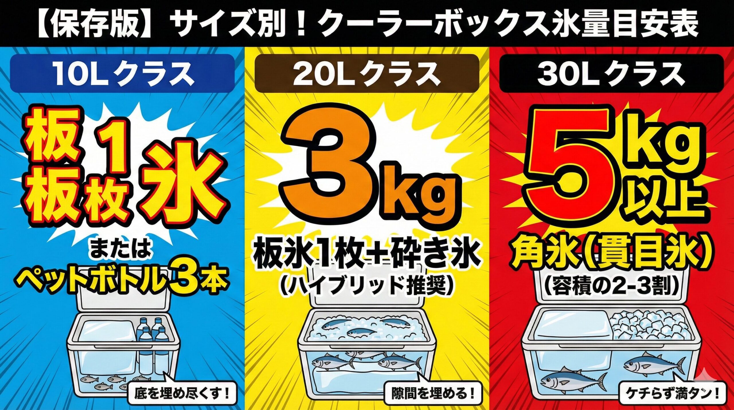 迷ったら「多め」が正義 。「帰りに重いのは嫌だなぁ」 その気持ちは分かりますが、氷はケチるとろくなことがありません。 南紀地方は、日差しも強く、気温も高め。釣太郎