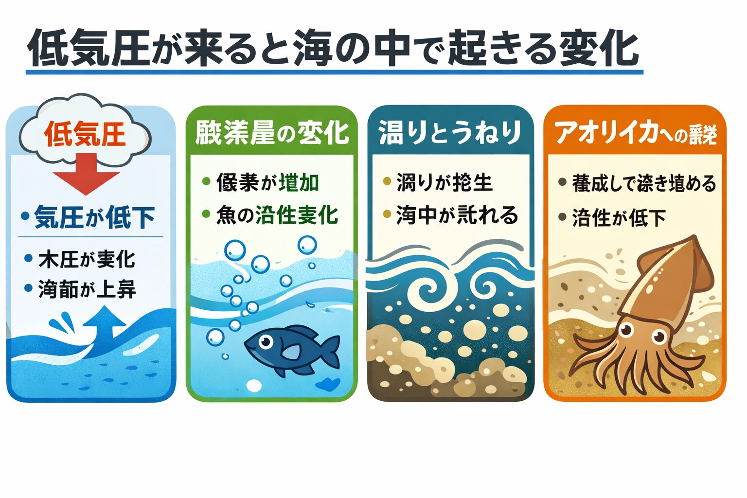 低気圧が来ると海の中では気圧変化。酸素量変化。うねりと濁り。という大きな変化が起きます。魚は一時的に活性が上がるもの。警戒して沈むものに分かれます。釣太郎