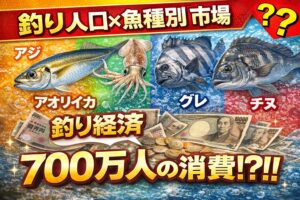 釣り人口と市場の関係。 ・アジ → 人数最大・アオリイカ → 消費額最大 ・チヌ・グレ → 安定市場・石鯛 → 富裕層市場。釣太郎