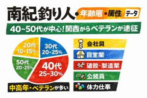南紀釣り人の特徴・40〜50代中心・関西都市圏から遠征・中級者主体・装備投資額大・リピーター率高い。南紀は経験者が通い続ける釣り場。釣太郎
