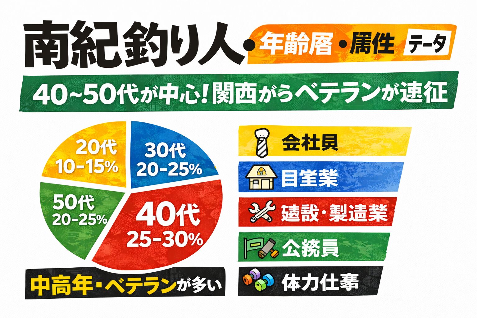 南紀釣り人の特徴・40〜50代中心・関西都市圏から遠征・中級者主体・装備投資額大・リピーター率高い。南紀は経験者が通い続ける釣り場。釣太郎