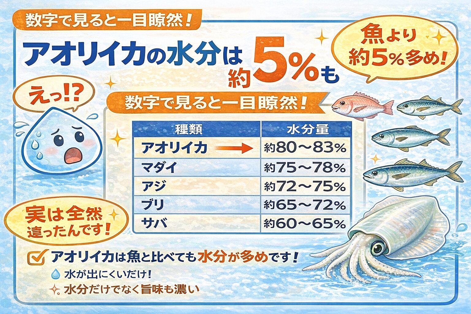 アオリイカは魚より水分が多い・約5％前後の差がある・構造の違いで誤解される・旨味が強いほど水を感じない。釣太郎