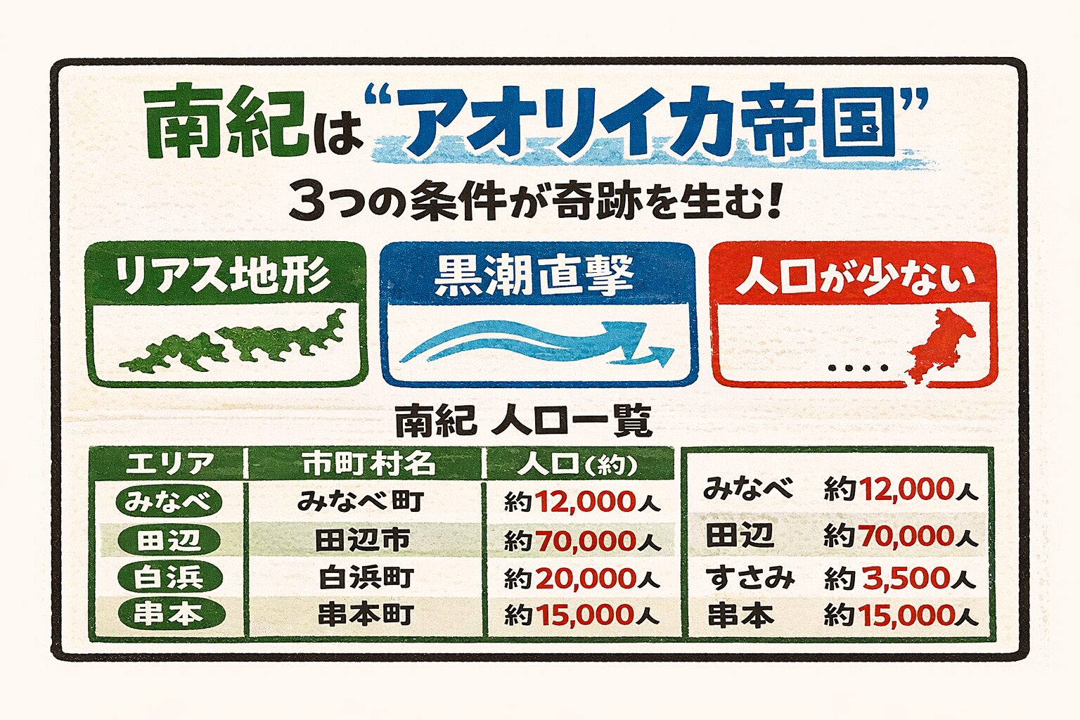 南紀がアオリイカ帝国である理由は・入り組んだ地形・黒潮という暖流 ・人口の少なさ。この３つの掛け算。釣太郎