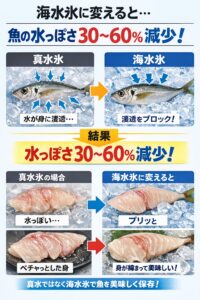 魚が水っぽくなる原因の約40〜70％は真水氷の影響。海水氷に変えるだけで水っぽさは平均30〜60％改善します。釣太郎