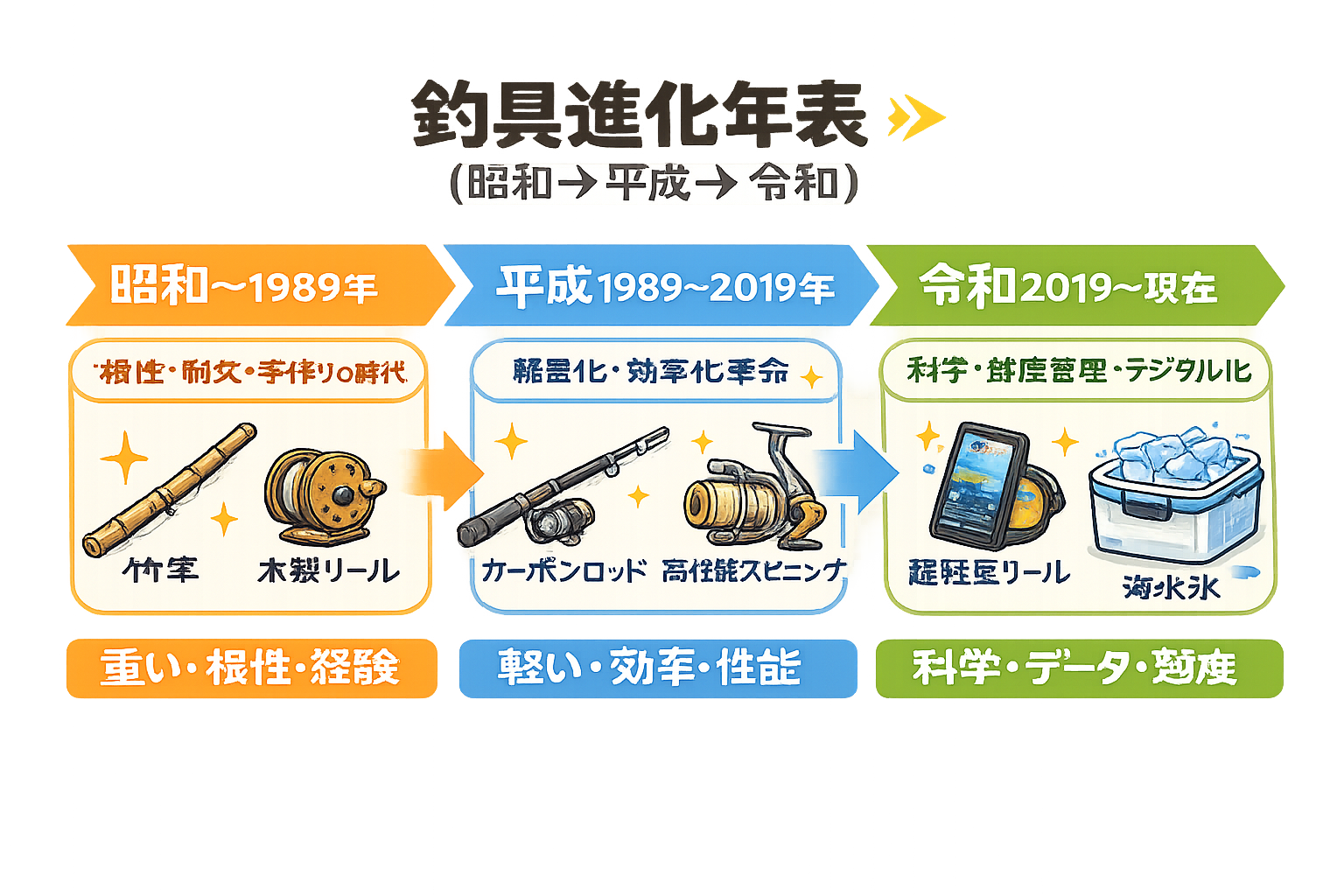 釣具の進化は昭和＝耐える釣り。平成＝効率の釣り。令和＝科学の釣りという流れ。道具の歴史を見ると、釣り人の価値観の変化がよく分かります。釣太郎
