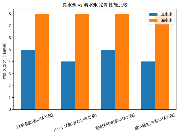 海水氷で冷やした方が “なんとなく美味しい” それは浸透圧、温度、 細胞保護この3つの違い。釣太郎
