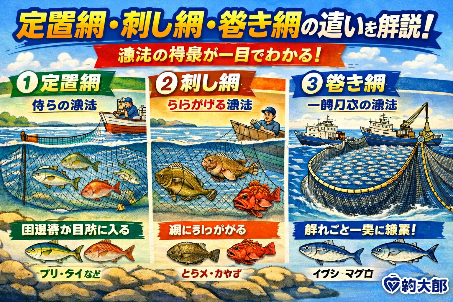定置網は魚が自然に入るのを待つ。ブリ・タイ・イサキなど大型魚。刺し網は 網に引っかけて獲る。ヒラメ・カレイ・根魚。巻き網は群れを囲んで一気に獲る。イワシ・サバ・アジ・マグロ。釣太郎