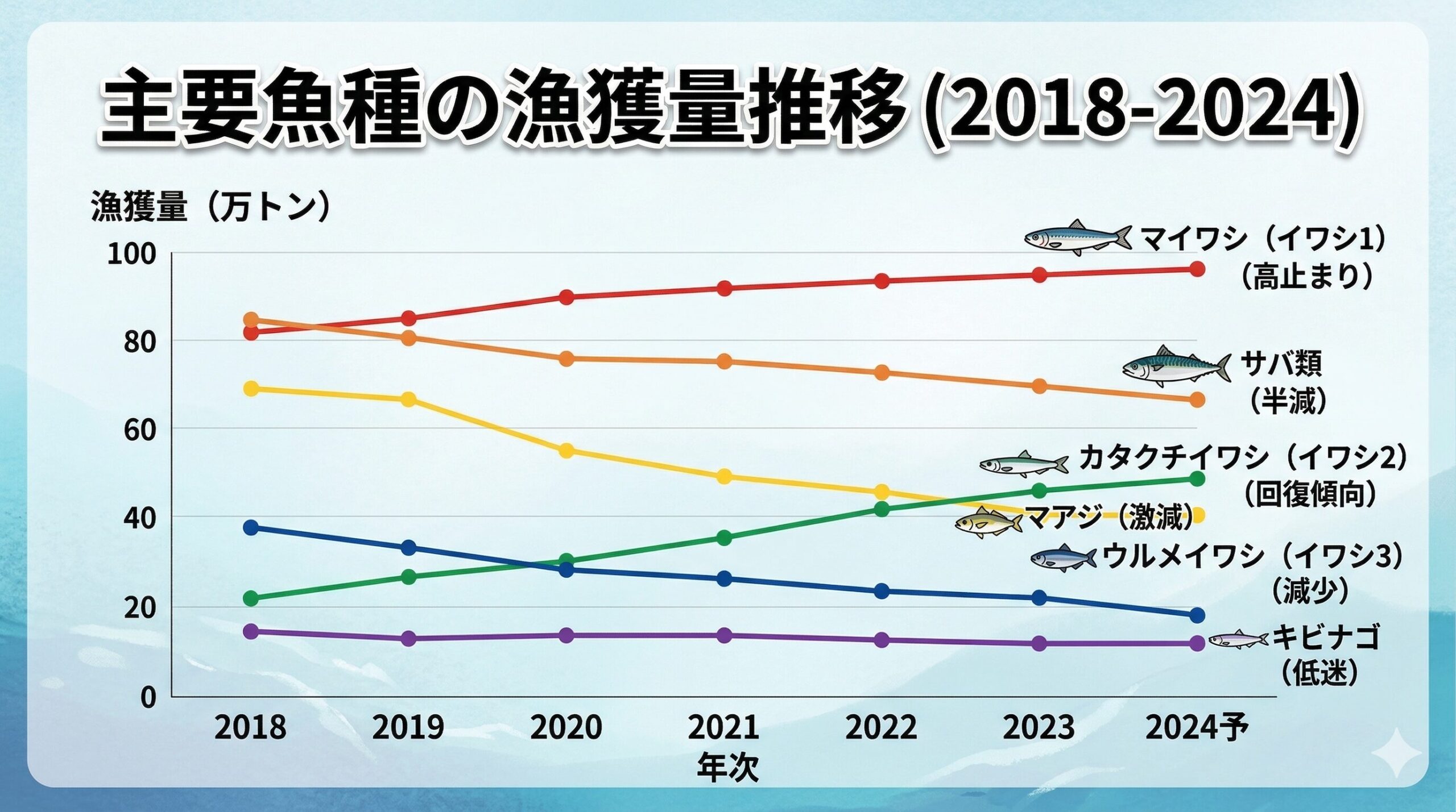 海の豊かさが変わってきている今、エサの確保は「努力」だけではどうにもならない局面にあります。釣太郎