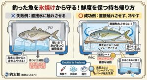 釣った魚を氷焼けから守る対策。魚を厚手のビニール袋に入れたり、氷との間に新聞紙やタオルを挟んで、直接氷が触れないようにします。釣太郎