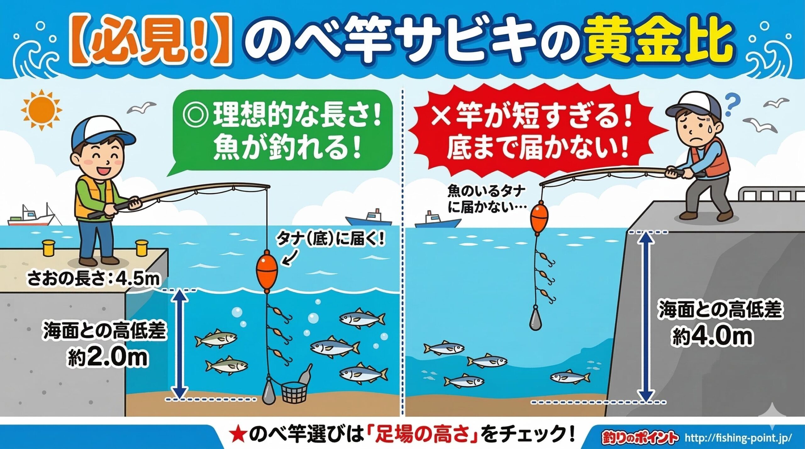 サビキ釣りののべ竿のラインの長さ。「竿の長さ ＝ 足場の高さ ＋ 2m程度」釣太郎