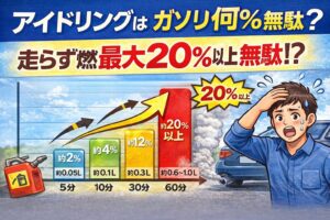 アイドリングは燃料を確実に消費する。1時間で約0.6〜1.0L使う。走行燃料の最大20％が無駄になる可能性。5秒以上停止ならエンジンOFFが得.釣太郎