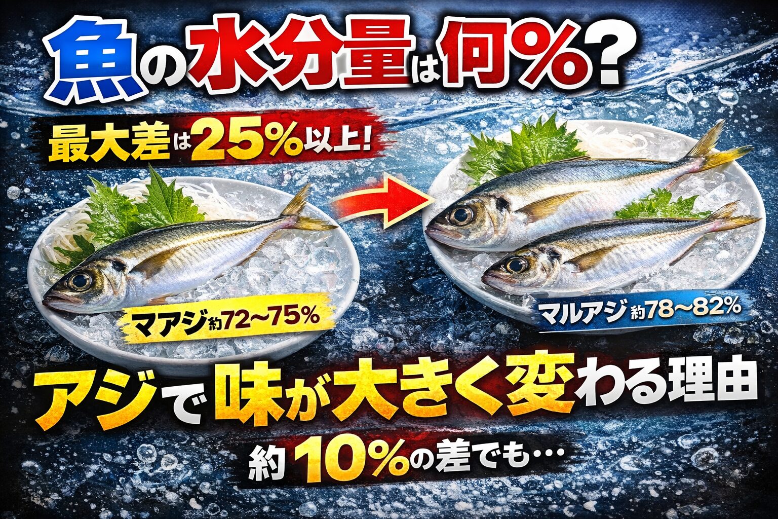 魚の水分量は70〜80％が基本。最大差は約25％。 マアジとマルアジは10％前後の差でも脂・構造・劣化速度の違いで体感は大きく変わる。釣太郎
